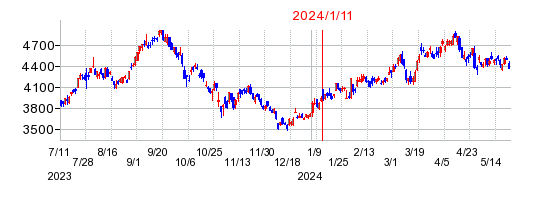 2024年1月11日 13:08前後のの株価チャート